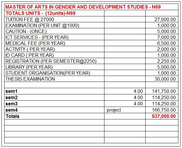 Fees structure M.A Gender