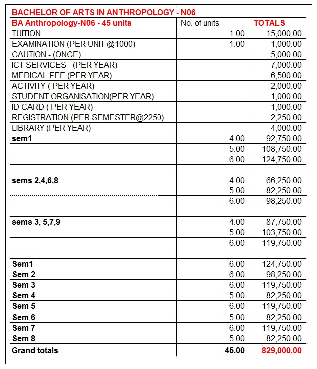 Fees structure B.A Anthropology