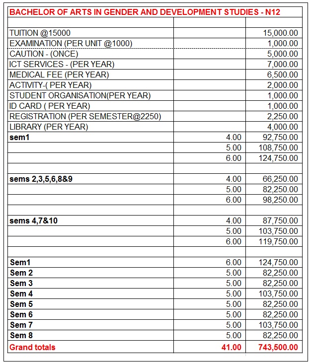 Fees structure B.A Gender